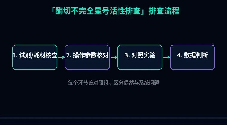 教程配图2：酶切不完全星号活性排查 排查流程示意