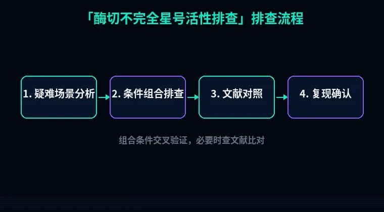 教程配图3：酶切不完全星号活性排查 排查流程示意