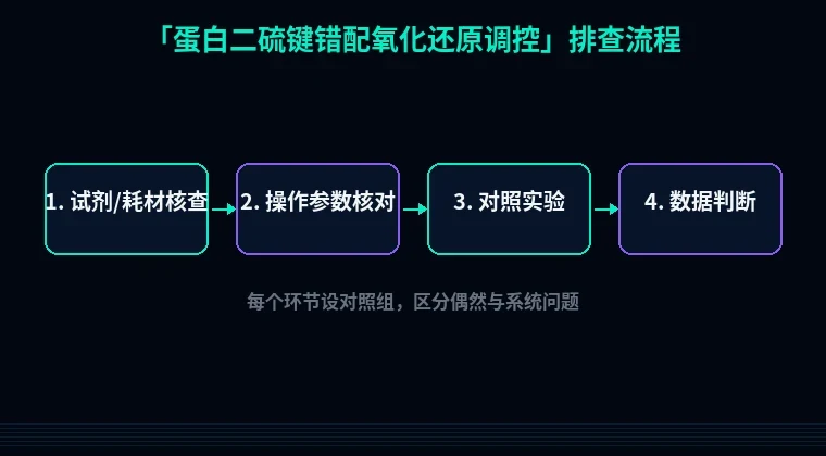 教程配图2:蛋白二硫键错配氧化还原调控 排查流程示意