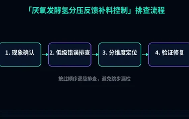 厌氧发酵氢分压反馈补料控制