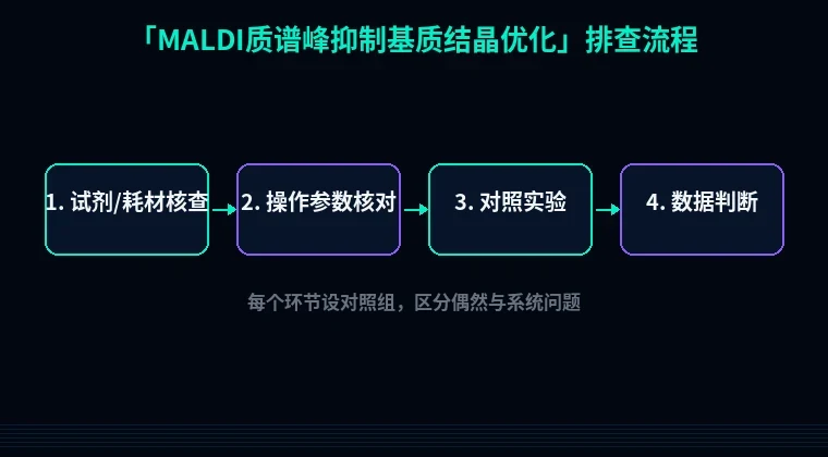 图2:MALDI质谱峰抑制基质结晶优化排查流程示意
