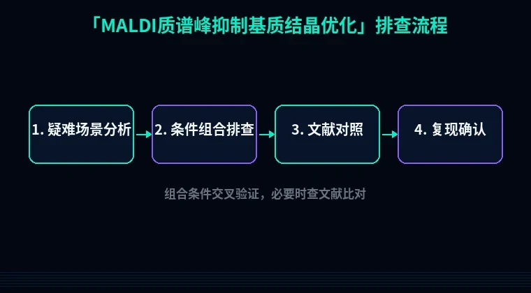 教程配图3:MALDI质谱峰抑制基质结晶优化 排查流程示意