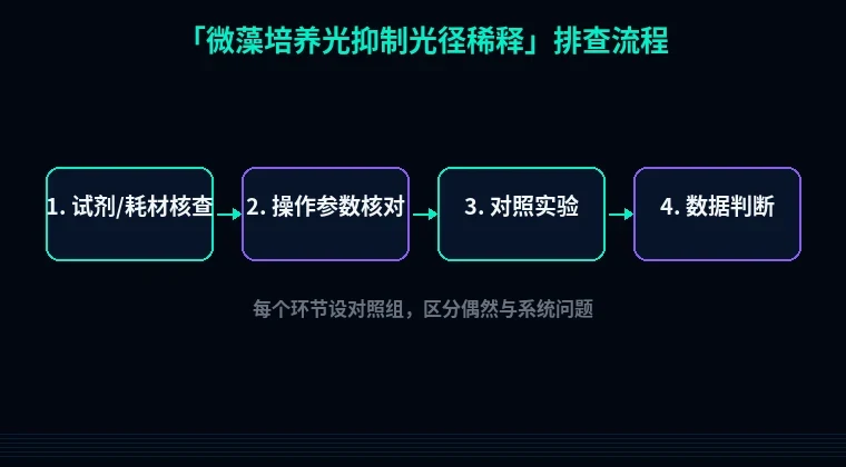 教程配图2：微藻培养光抑制光径稀释 排查流程示意