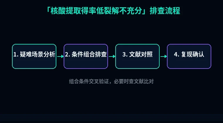 教程配图3：核酸提取得率低裂解不充分 排查流程示意