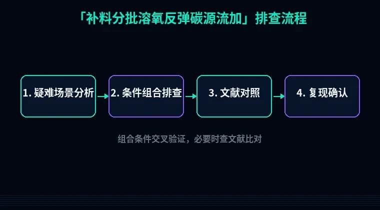 教程配图3:补料分批溶氧反弹碳源流加 排查流程示意