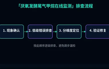 厌氧发酵尾气甲烷在线监测