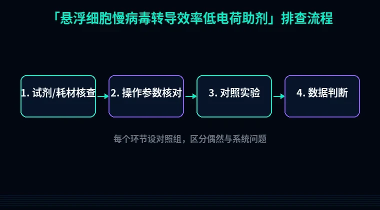教程配图2:悬浮细胞慢病毒转导效率低电荷助剂 排查流程示意