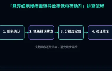 悬浮细胞慢病毒转导效率低电荷助剂