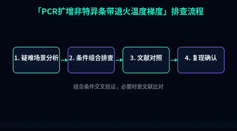 教程配图3:PCR扩增非特异条带退火温度梯度 排查流程示意