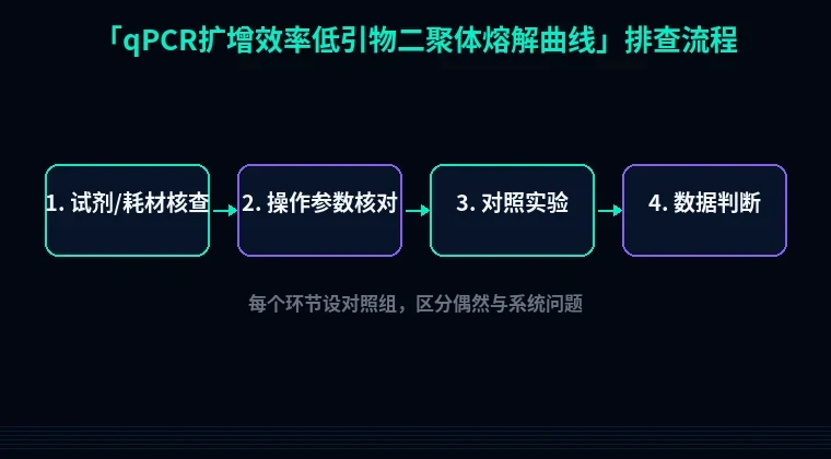 教程配图2:qPCR扩增效率低引物二聚体熔解曲线 排查流程示意