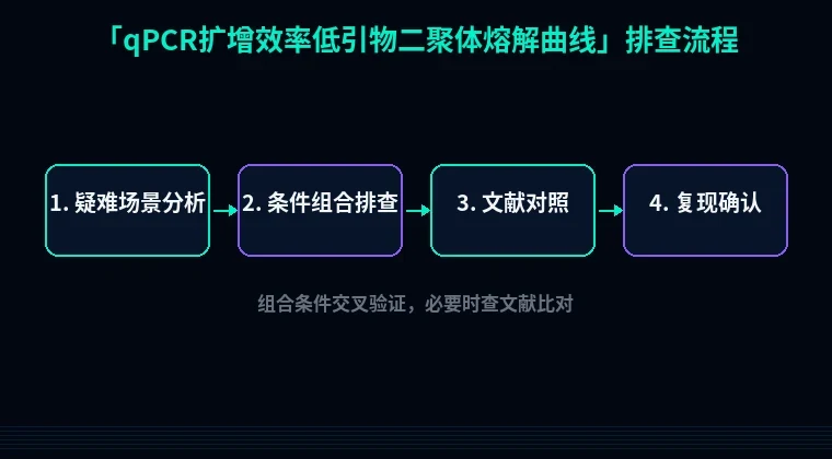 教程配图3:qPCR扩增效率低引物二聚体熔解曲线 排查流程示意