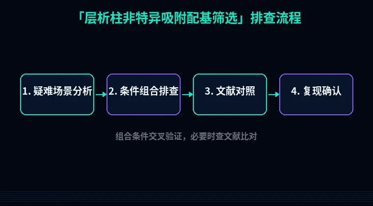教程配图3:层析柱非特异吸附配基筛选 排查流程示意
