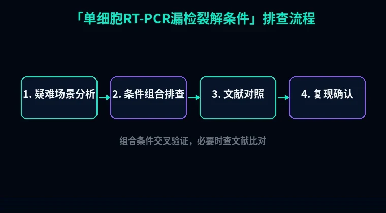 教程配图3:单细胞RT-PCR漏检裂解条件 排查流程示意