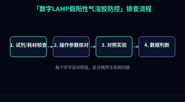 教程配图2:数字LAMP假阳性气溶胶防控 排查流程示意