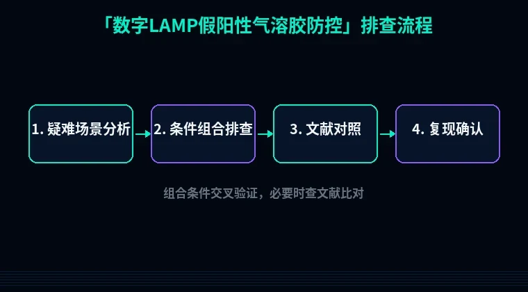 教程配图3:数字LAMP假阳性气溶胶防控 排查流程示意