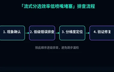 流式分选效率低喷嘴堵塞