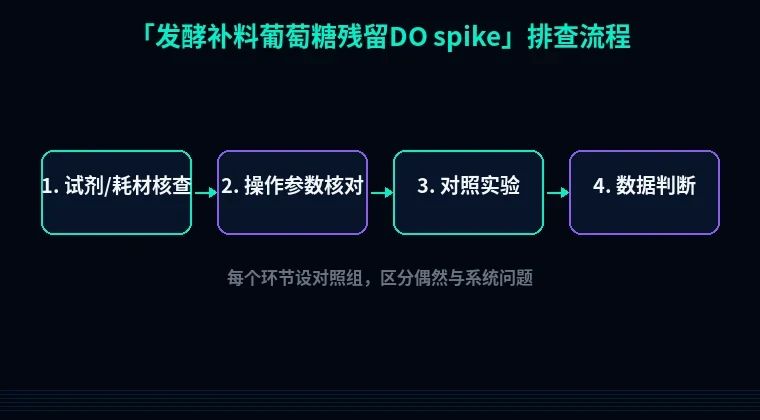 教程配图2：发酵补料葡萄糖残留DO spike 排查流程示意