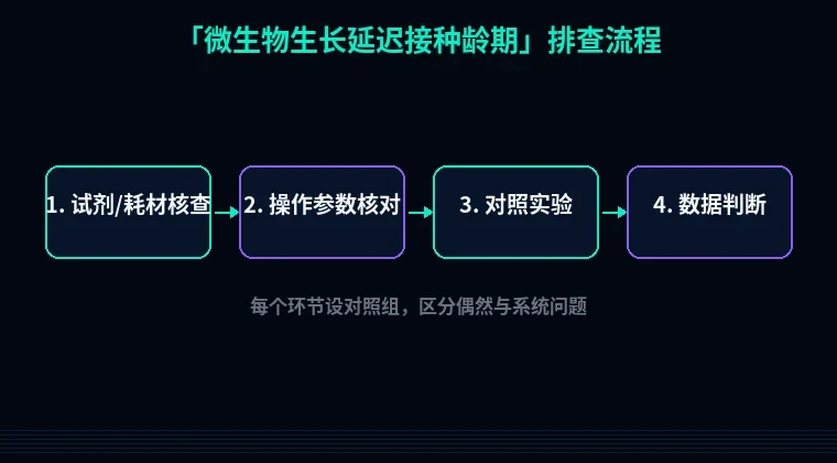 教程配图2:微生物生长延迟接种龄期 排查流程示意