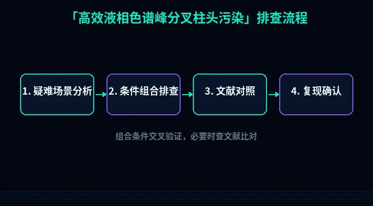 教程配图3：高效液相色谱峰分叉柱头污染 排查流程示意