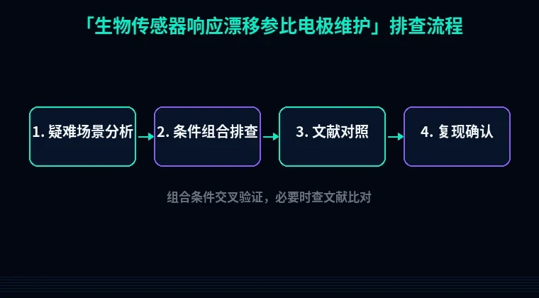 教程配图3:生物传感器响应漂移参比电极维护 排查流程示意