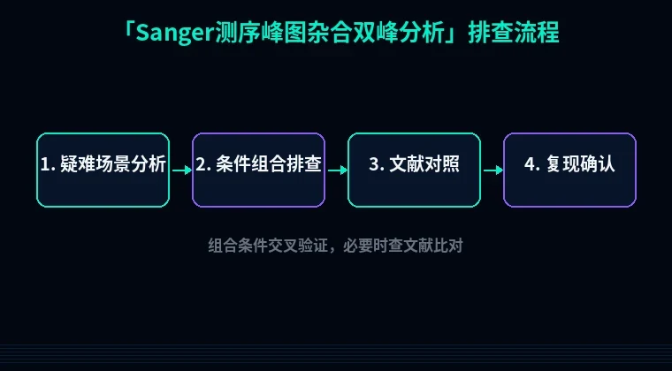 教程配图3:Sanger测序峰图杂合双峰分析 排查流程示意