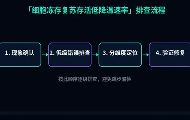 细胞冻存复苏存活低降温速率