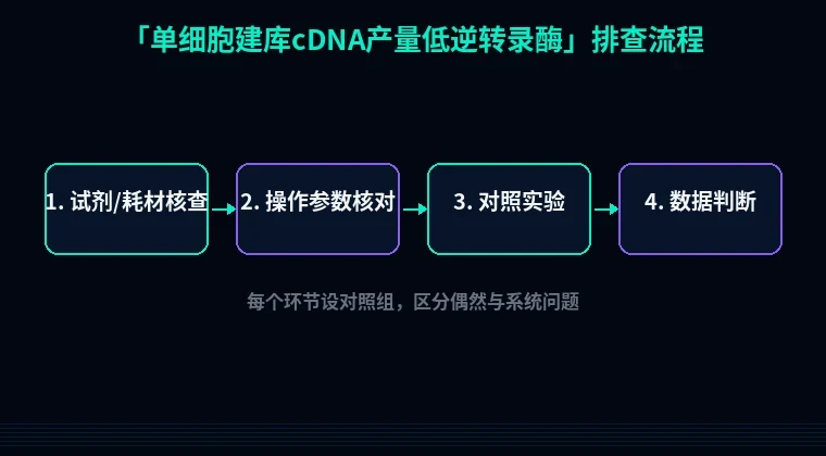 教程配图2：单细胞建库cDNA产量低逆转录酶 排查流程示意
