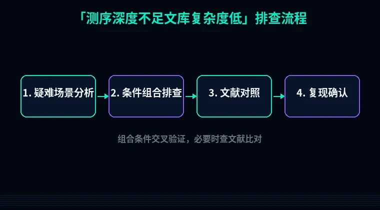 教程配图3：测序深度不足文库复杂度低 排查流程示意
