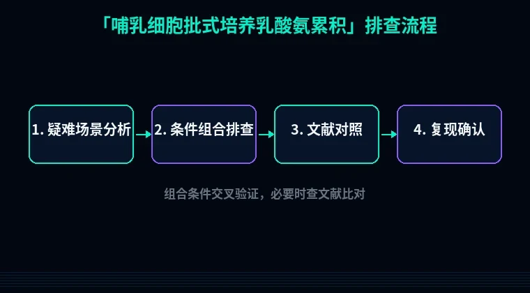 教程配图3:哺乳细胞批式培养乳酸氨累积 排查流程示意