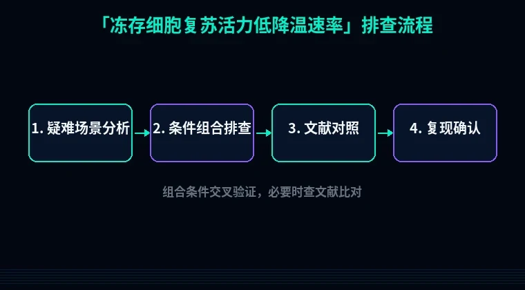 教程配图3:冻存细胞复苏活力低降温速率 排查流程示意