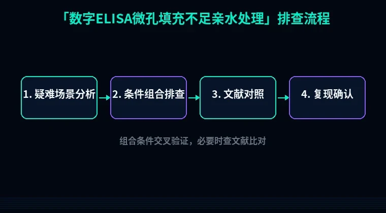 教程配图3：数字ELISA微孔填充不足亲水处理 排查流程示意