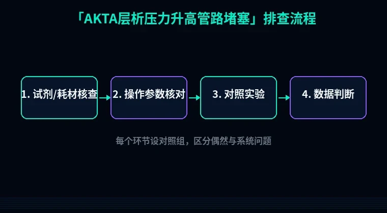 教程配图2:AKTA层析压力升高管路堵塞 排查流程示意