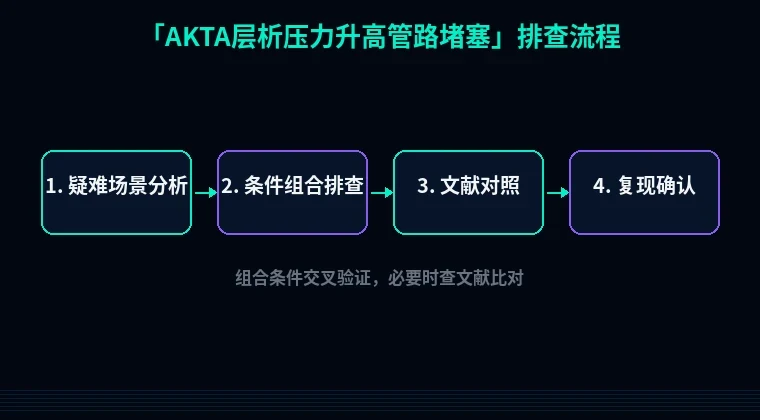 教程配图3:AKTA层析压力升高管路堵塞 排查流程示意