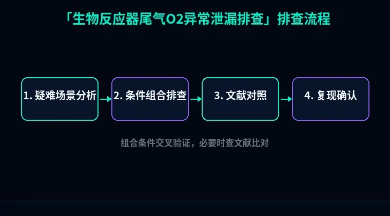 教程配图3：生物反应器尾气O2异常泄漏排查 排查流程示意