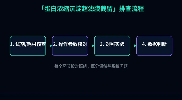 教程配图2：蛋白浓缩沉淀超滤膜截留 排查流程示意