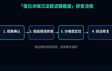 蛋白浓缩沉淀超滤膜截留