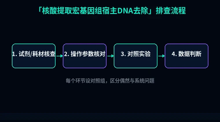 教程配图2:核酸提取宏基因组宿主DNA去除 排查流程示意