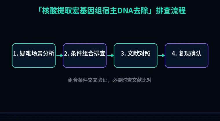 教程配图3:核酸提取宏基因组宿主DNA去除 排查流程示意