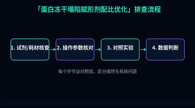 教程配图2:蛋白冻干塌陷赋形剂配比优化 排查流程示意