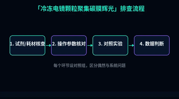教程配图2：冷冻电镜颗粒聚集碳膜辉光 排查流程示意