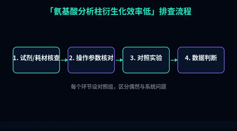 教程配图2:氨基酸分析柱衍生化效率低 排查流程示意
