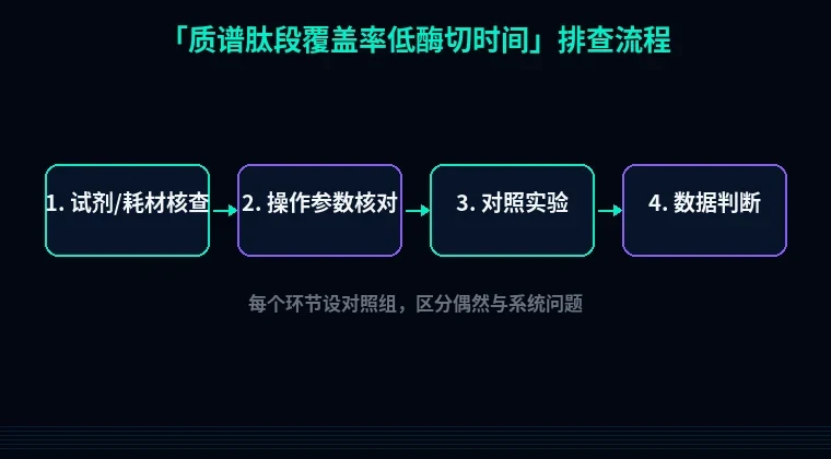 教程配图2:质谱肽段覆盖率低酶切时间 排查流程示意