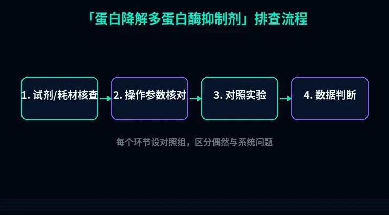 教程配图2:蛋白降解多蛋白酶抑制剂 排查流程示意