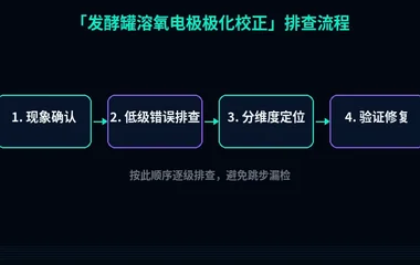 发酵罐溶氧电极极化校正