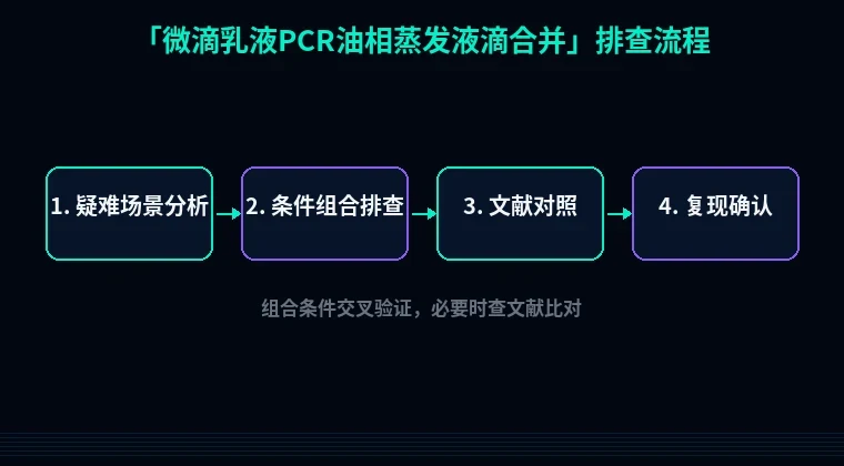 教程配图3:微滴乳液PCR油相蒸发液滴合并 排查流程示意