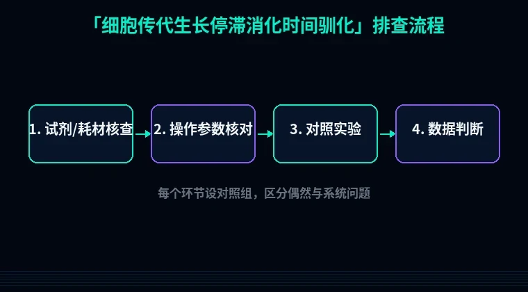 教程配图2：细胞传代生长停滞消化时间驯化 排查流程示意