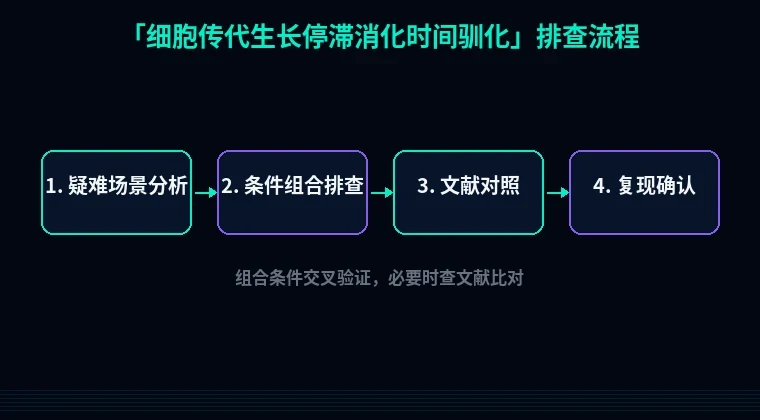 教程配图3：细胞传代生长停滞消化时间驯化 排查流程示意