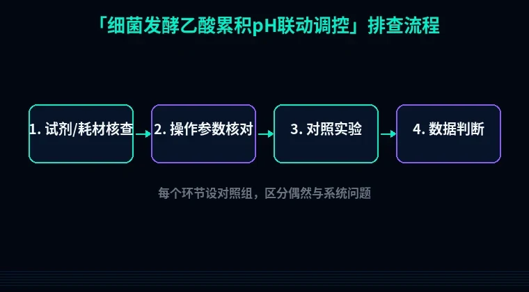 教程配图2:细菌发酵乙酸累积pH联动调控 排查流程示意