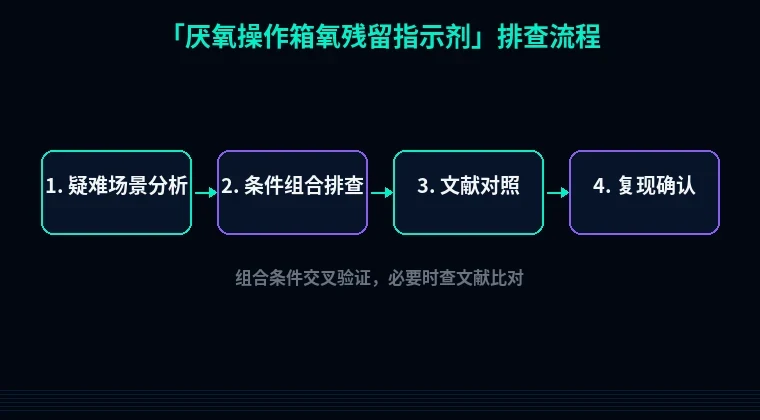 教程配图3:厌氧操作箱氧残留指示剂 排查流程示意