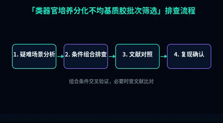 教程配图3:类器官培养分化不均基质胶批次筛选 排查流程示意